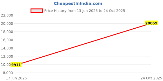 industrybuying.com AMPHENOL SOCAPEX Circular MIL Spec Connectors CIRCULAR, SIZE 25, 29WAY, SKT (L/C), D38999/26FJ29SB-LC amphenol socapex Price History Graph from 13 Jun 2025 to 24 Oct 2025