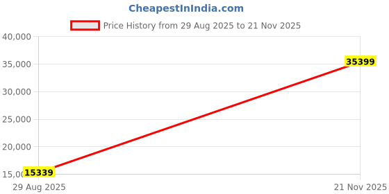 industrybuying.com AMPHENOL SOCAPEX Circular MIL Spec Connectors CIRCULAR, SIZE 25, 43WAY, SKT (L/C), D38999/20FJ43SA-LC amphenol socapex Price History Graph from 29 Aug 2025 to 21 Nov 2025