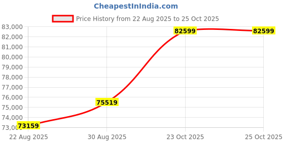industrybuying.com AMPHENOL SOCAPEX Circular MIL Spec Connectors CIRCULAR, SIZE 25, 8WAY, SKT, D38999/20FJ8SN amphenol socapex Price History Graph from 22 Aug 2025 to 24 Oct 2025