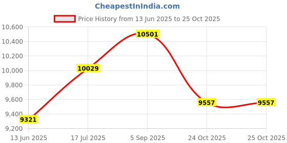 industrybuying.com AMPHENOL SOCAPEX Circular MIL Spec Connectors CONNECTOR, CIRC, 11-98, 6WAY, SIZE 11, D38999/20FB98PN amphenol socapex Price History Graph from 13 Jun 2025 to 25 Oct 2025