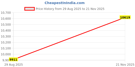 industrybuying.com AMPHENOL SOCAPEX Circular MIL Spec Connectors CONNECTOR, CIRC, 15-15, 15WAY, SIZE 15, D38999/26WD15PB-LC amphenol socapex Price History Graph from 29 Aug 2025 to 21 Nov 2025