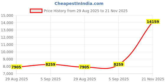 industrybuying.com AMPHENOL SOCAPEX Circular MIL Spec Connectors CONNECTOR, CIRC, 15-19, 19WAY, SIZE 15, D38999/26WD19SN-LC amphenol socapex Price History Graph from 29 Aug 2025 to 21 Nov 2025