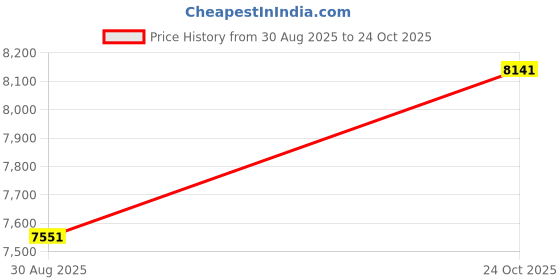 industrybuying.com AMPHENOL SOCAPEX Circular MIL Spec Connectors CONNECTOR, CIRC, 15-35, 37WAY, SIZE 15, D38999/26WD35PA-LC amphenol socapex Price History Graph from 30 Aug 2025 to 24 Oct 2025