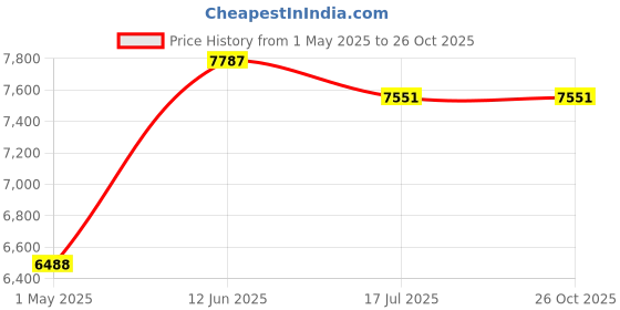 industrybuying.com AMPHENOL SOCAPEX Circular MIL Spec Connectors CONNECTOR, CIRC, 17-35, 55WAY, SIZE 17, D38999/24WE35BN amphenol socapex Price History Graph from 1 May 2025 to 25 Oct 2025