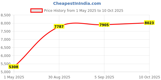 industrybuying.com AMPHENOL SOCAPEX Circular MIL Spec Connectors CONNECTOR, CIRC, 17-35, 55WAY, SIZE 17, D38999/24WE35PN-LC amphenol socapex Price History Graph from 1 May 2025 to 10 Oct 2025