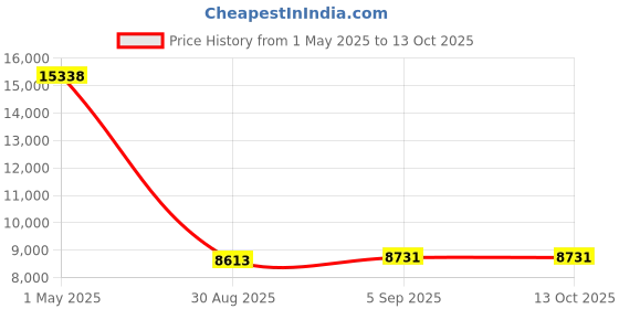 industrybuying.com AMPHENOL SOCAPEX Circular MIL Spec Connectors CONNECTOR, CIRC, 17-99, 23WAY, SIZE 17, D38999/24WE99SN-LC amphenol socapex Price History Graph from 1 May 2025 to 13 Oct 2025