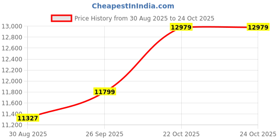 industrybuying.com AMPHENOL SOCAPEX Circular MIL Spec Connectors CONNECTOR, CIRC, 19-11, 11WAY, SIZE 19, D38999/24FF11AN amphenol socapex Price History Graph from 30 Aug 2025 to 24 Oct 2025