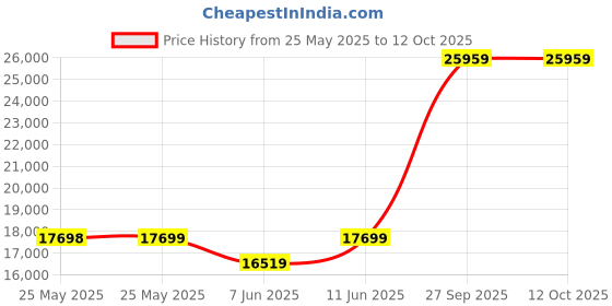 industrybuying.com AMPHENOL SOCAPEX Circular MIL Spec Connectors CONNECTOR, CIRC, 21-11, 11WAY, SIZE 21, D38999/26WG11AN amphenol socapex Price History Graph from 25 May 2025 to 12 Oct 2025