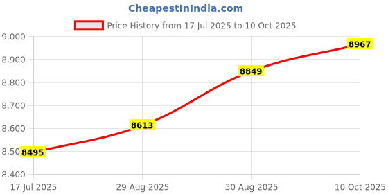 industrybuying.com AMPHENOL SOCAPEX Circular MIL Spec Connectors CONNECTOR, CIRC, 21-16, 16WAY, SIZE 21, D38999/24FG16BN amphenol socapex Price History Graph from 17 Jul 2025 to 10 Oct 2025