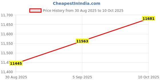 industrybuying.com AMPHENOL SOCAPEX Circular MIL Spec Connectors CONNECTOR, CIRC, 21-16, 16WAY, SIZE 21, D38999/26FG16BN amphenol socapex Price History Graph from 30 Aug 2025 to 10 Oct 2025