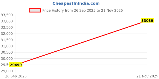 industrybuying.com AMPHENOL SOCAPEX Circular MIL Spec Connectors CONNECTOR, CIRC, 21-16, 16WAY, SIZE 21, D38999/26FG16SN-LC amphenol socapex Price History Graph from 26 Sep 2025 to 21 Nov 2025