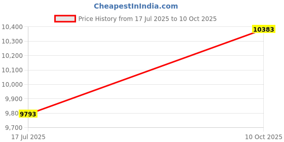 industrybuying.com AMPHENOL SOCAPEX Circular MIL Spec Connectors CONNECTOR, CIRC, 21-35, 79WAY, SIZE 21, D38999/24FG35BN amphenol socapex Price History Graph from 17 Jul 2025 to 10 Oct 2025