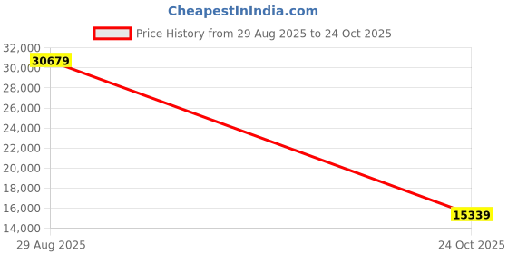 industrybuying.com AMPHENOL SOCAPEX Circular MIL Spec Connectors CONNECTOR, CIRC, 23-21, 21WAY, SIZE 23, D38999/26FH21SN-LC amphenol socapex Price History Graph from 29 Aug 2025 to 24 Oct 2025