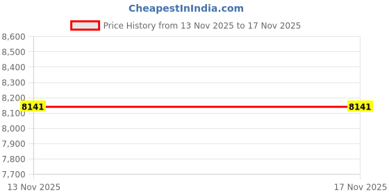 industrybuying.com AMPHENOL SOCAPEX Circular MIL Spec Connectors CONNECTOR, CIRC, 25-35, 128WAY, SIZE 25, D38999/20WJ35AB amphenol socapex Price History Graph from 13 Nov 2025 to 17 Nov 2025