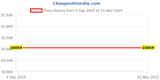 industrybuying.com AMPHENOL SOCAPEX Circular MIL Spec Connectors CONNECTOR, CIRC, 25-4, 56WAY, SIZE 25, D38999/20WJ4SB amphenol socapex Price History Graph from 5 Sep 2025 to 15 Nov 2025
