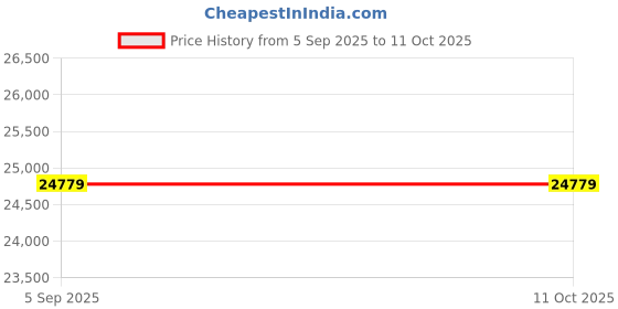 industrybuying.com AMPHENOL SOCAPEX Circular MIL Spec Connectors CONNECTOR, CIRC, 25-4, 56WAY, SIZE 25, D38999/26FJ4PA amphenol socapex Price History Graph from 5 Sep 2025 to 11 Oct 2025