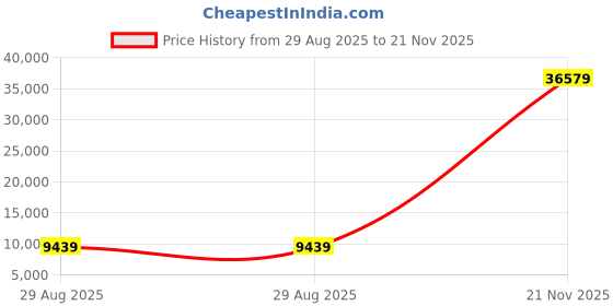 industrybuying.com AMPHENOL SOCAPEX Circular MIL Spec Connectors CONNECTOR, CIRC, 25-61, 61WAY, SIZE 25, D38999/20FJ61BA amphenol socapex Price History Graph from 29 Aug 2025 to 21 Nov 2025