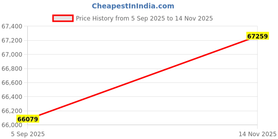 industrybuying.com AMPHENOL SOCAPEX Circular MIL Spec Connectors CONNECTOR, CIRC, 25-8, 8WAY, SIZE 25, D38999/20FJ8PN amphenol socapex Price History Graph from 5 Sep 2025 to 14 Nov 2025