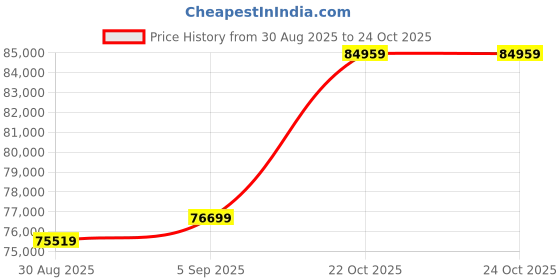 industrybuying.com AMPHENOL SOCAPEX Circular MIL Spec Connectors CONNECTOR, CIRC, 25-8, 8WAY, SIZE 25, D38999/26FJ8SA amphenol socapex Price History Graph from 30 Aug 2025 to 24 Oct 2025
