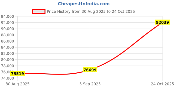 industrybuying.com AMPHENOL SOCAPEX Circular MIL Spec Connectors CONNECTOR, CIRC, 25-8, 8WAY, SIZE 25, D38999/26WJ8SA amphenol socapex Price History Graph from 30 Aug 2025 to 24 Oct 2025