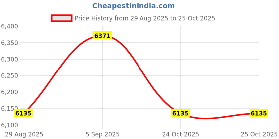 industrybuying.com AMPHENOL SOCAPEX Circular MIL Spec Connectors CONNECTOR, CIRCULAR, 10WAY, SIZE 13, D38999/20WC98SA-LC amphenol socapex Price History Graph from 29 Aug 2025 to 25 Oct 2025