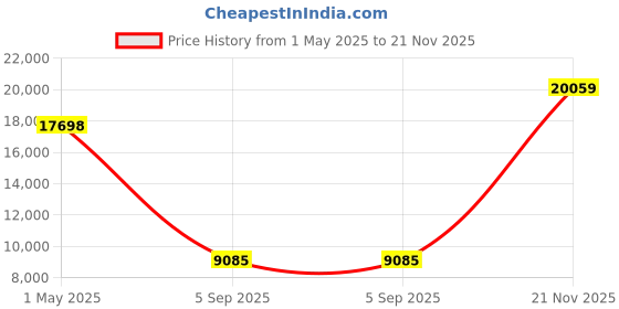 industrybuying.com AMPHENOL SOCAPEX Circular MIL Spec Connectors CONNECTOR, CIRCULAR, 13-4, 4WAY, SIZE 13, D38999/20WC4AB amphenol socapex Price History Graph from 1 May 2025 to 21 Nov 2025