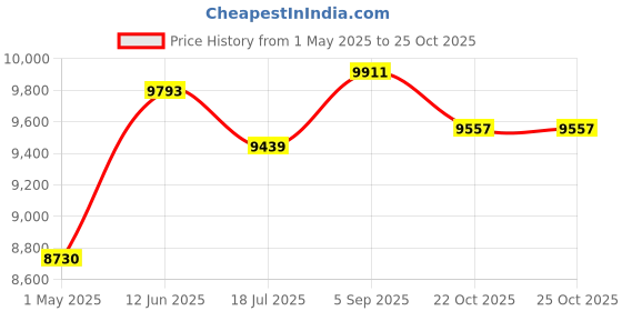 industrybuying.com AMPHENOL SOCAPEX Circular MIL Spec Connectors CONNECTOR, CIRCULAR, 13-4, 4WAY, SIZE 13, D38999/20WC4PB amphenol socapex Price History Graph from 1 May 2025 to 24 Oct 2025
