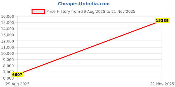 industrybuying.com AMPHENOL SOCAPEX Circular MIL Spec Connectors CONNECTOR, CIRCULAR, 13-8, 8WAY, SIZE 13, D38999/24WC8AN amphenol socapex Price History Graph from 29 Aug 2025 to 21 Nov 2025