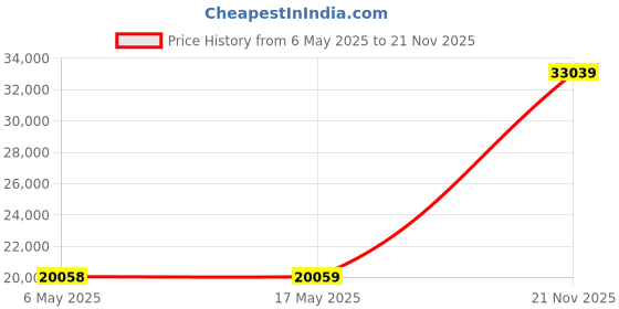 industrybuying.com AMPHENOL SOCAPEX Circular MIL Spec Connectors CONNECTOR, CIRCULAR, 13-8, 8WAY, SIZE 13, D38999/26WC8PB amphenol socapex Price History Graph from 6 May 2025 to 21 Nov 2025