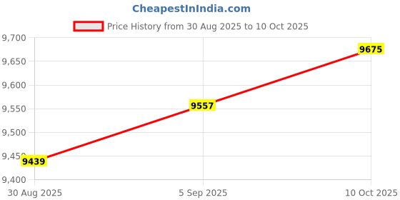 industrybuying.com AMPHENOL SOCAPEX Circular MIL Spec Connectors CONNECTOR, CIRCULAR, 17-6, 6WAY, SIZE 17, D38999/20FE6AN amphenol socapex Price History Graph from 30 Aug 2025 to 10 Oct 2025