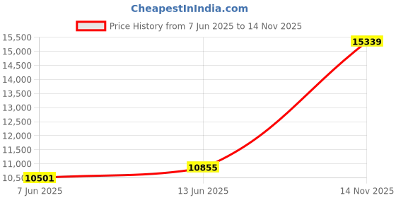 industrybuying.com AMPHENOL SOCAPEX Circular MIL Spec Connectors CONNECTOR, CIRCULAR, 17-8, 8WAY, SIZE 17, D38999/26WE8PN-LC amphenol socapex Price History Graph from 7 Jun 2025 to 14 Nov 2025