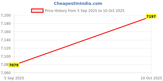 industrybuying.com AMPHENOL SOCAPEX Circular MIL Spec Connectors CONNECTOR, CIRCULAR, SIZE 13, 8WAY, D38999/24FC8PN-LC amphenol socapex Price History Graph from 5 Sep 2025 to 10 Oct 2025