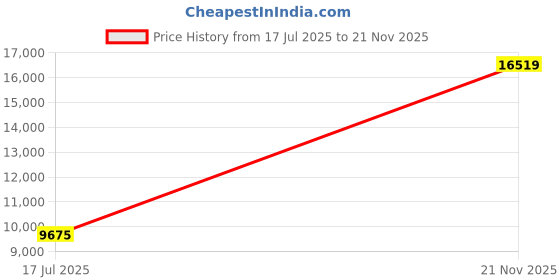 industrybuying.com AMPHENOL SOCAPEX Circular MIL Spec Connectors CONNECTOR, CIRCULAR, SIZE 13, 8WAY, D38999/24WC8PN amphenol socapex Price History Graph from 17 Jul 2025 to 21 Nov 2025