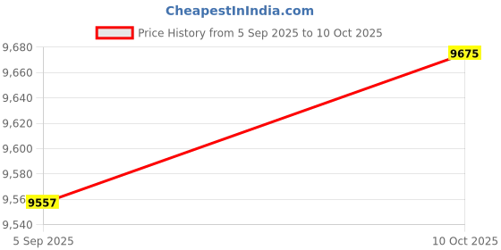 industrybuying.com AMPHENOL SOCAPEX Circular MIL Spec Connectors CONNECTOR, CIRCULAR, SIZE 23, 55WAY, D38999/24WH55BN amphenol socapex Price History Graph from 5 Sep 2025 to 10 Oct 2025