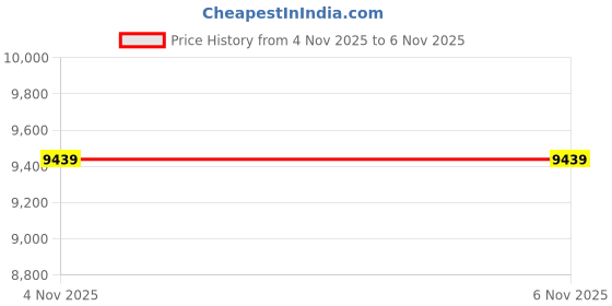 industrybuying.com AMPHENOL SOCAPEX Circular MIL Spec Connectors CONNECTOR, CIRCULAR, SIZE 9, 3WAY, D38999/20FA98SN-LC amphenol socapex Price History Graph from 4 Nov 2025 to 6 Nov 2025