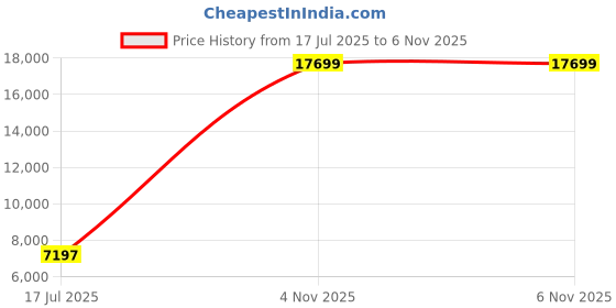 industrybuying.com AMPHENOL SOCAPEX Circular MIL Spec Connectors CONNECTOR, CIRCULAR, SIZE 9, 6WAY, D38999/20FA35PN-LC amphenol socapex Price History Graph from 17 Jul 2025 to 6 Nov 2025