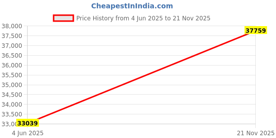 industrybuying.com AMPHENOL SOCAPEX CIRCULAR, SIZE 21, 11WAY, PIN, D38999/26FG11PA amphenol socapex Price History Graph from 4 Jun 2025 to 21 Nov 2025
