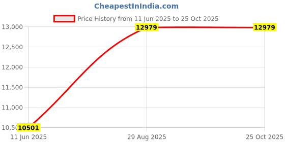 industrybuying.com AMPHENOL SOCAPEX CONNECTOR, CIRC, 19-32, 32WAY, SIZE 19, D38999/26WF32PA amphenol socapex Price History Graph from 11 Jun 2025 to 24 Oct 2025