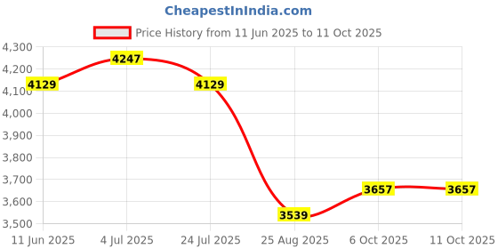 industrybuying.com AMPHENOL SOCAPEX IN-LINE ADAPTER, RJ45 8P JACK-JACK, RJF RB 71RA amphenol socapex Price History Graph from 11 Jun 2025 to 11 Oct 2025