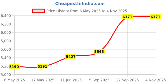 industrybuying.com AMPHENOL SOCAPEX USB Adapters USB ADAPTOR, 2.0 TYPE A-TYPE A, IP54, USBF 21 N SCC amphenol socapex Price History Graph from 6 May 2025 to 3 Nov 2025