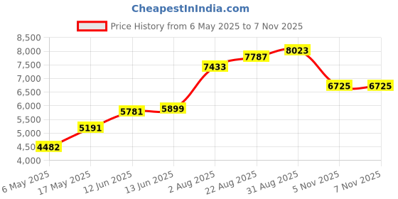 industrybuying.com AMPHENOL SOCAPEX USB Adapters USB ADAPTOR, 2.0 TYPE A-TYPE A, IP67, USBF TV 71 N amphenol socapex Price History Graph from 6 May 2025 to 6 Nov 2025