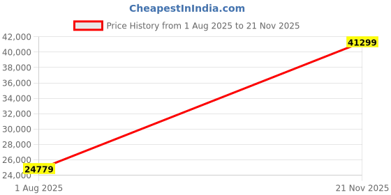 industrybuying.com AMPHENOL SV MICROWAVE CABLE ASSY, SMA R/A PLUG-SMPM RCPT, 12", 7032-9726 amphenol sv microwave Price History Graph from 1 Aug 2025 to 21 Nov 2025