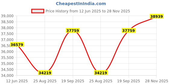 industrybuying.com AMPHENOL SV MICROWAVE CABLE ASSY, SMPM JACK-SMA PLUG, 3", 7032-9437 amphenol sv microwave Price History Graph from 12 Jun 2025 to 28 Nov 2025