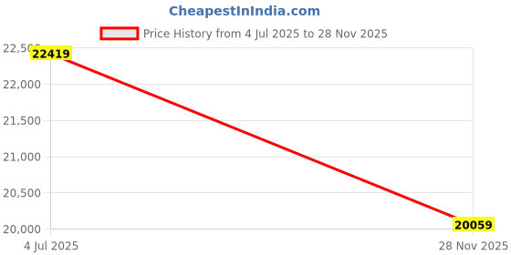 industrybuying.com AMPHENOL SV MICROWAVE CABLE ASSY, SMPM PLUG-MCX PLUG, 75 OHM, 7093-0278 amphenol sv microwave Price History Graph from 4 Jul 2025 to 28 Nov 2025