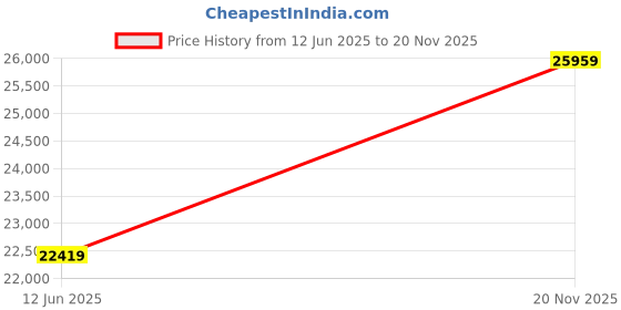 industrybuying.com AMPHENOL SV MICROWAVE RF ADAPTER, JACK-SMP PLUG, 50 OHM, 1116-6094 amphenol sv microwave Price History Graph from 12 Jun 2025 to 20 Nov 2025