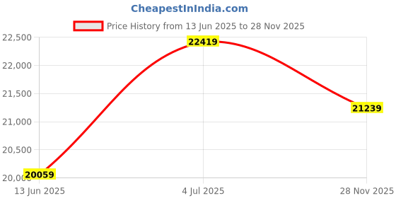 industrybuying.com AMPHENOL SV MICROWAVE RF ADAPTER, JACK-SWPM PLUG, 50 OHM, 1116-6096 amphenol sv microwave Price History Graph from 13 Jun 2025 to 28 Nov 2025