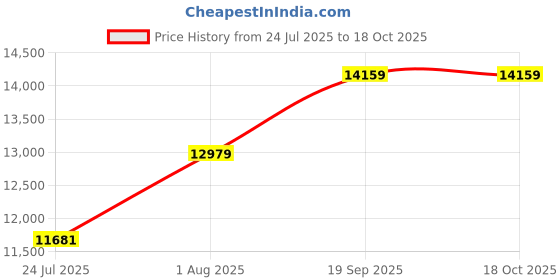 industrybuying.com AMPHENOL SV MICROWAVE RF COAXIAL, 2.4MM STR JACK, 50 OHM, PCB, 1621-60050 amphenol sv microwave Price History Graph from 24 Jul 2025 to 18 Oct 2025
