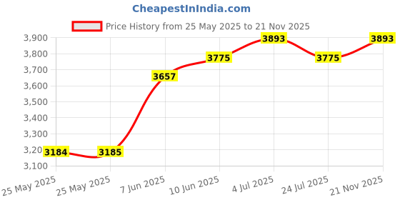 industrybuying.com AMPHENOL SV MICROWAVE RF COAXIAL CONN, SMPM PLUG, 50 OHM, 3211-60118 amphenol sv microwave Price History Graph from 25 May 2025 to 21 Nov 2025