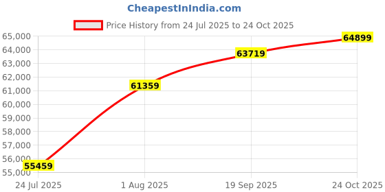 industrybuying.com AMPHENOL SV MICROWAVE SMPM VITA 66.5 BP HYBRID MOD, 14+3PORT, 9321-60109. amphenol sv microwave Price History Graph from 24 Jul 2025 to 24 Oct 2025