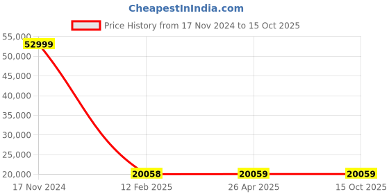 industrybuying.com fluke Amprobe TMA10A Anemometer with Flexible Precision Vane fluke Price History Graph from 17 Nov 2024 to 14 Oct 2025